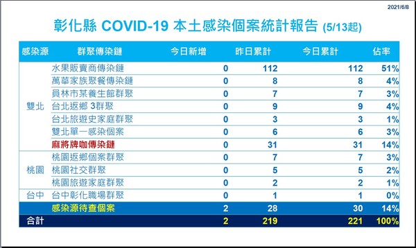 ▲彰化縣府6月8日線上防疫記者會。（圖／彰化縣政府提供，以下同）