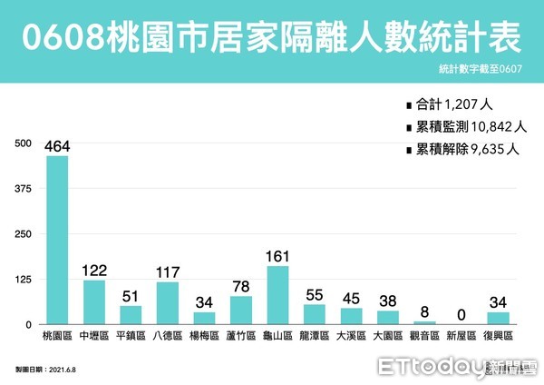 ▲桃園累計確診人數。（圖／記者沈繼昌翻攝）