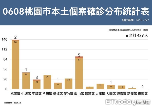 ▲桃園累計確診人數。（圖／記者沈繼昌翻攝）