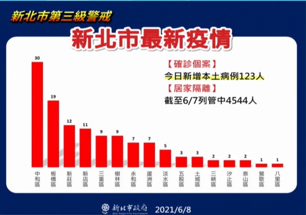 ▲▼0608新北疫情各行政區分布。（圖／翻攝自新北市政府YT）