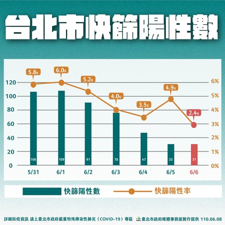 ▲▼北市疫情0608（圖／北市府提供）