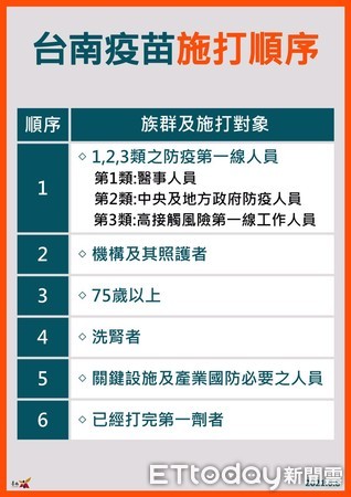 ▲台南市長黃偉哲指出，新一批的日本贈送疫苗即將開始施打，台南市3天可打74000劑疫苗能量。（圖／記者林悅翻攝，下同）