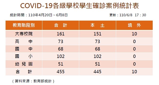 ▲▼    學生確診人數    。（圖／教育部提供）