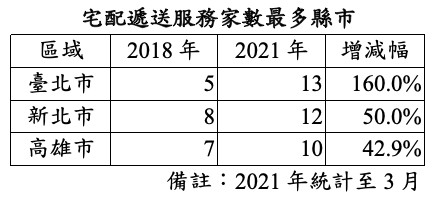 ▲▼ 全國倉儲、宅配家數   。（圖／記者林裕豐攝）