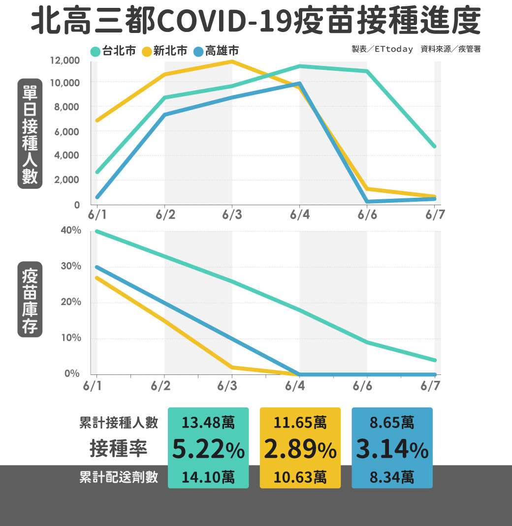 ▲▼北高三都疫苗接種進度。（圖／ETtoday）