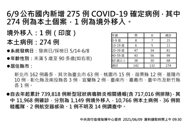 ▲▼0609確診人數、分布圖。（圖／指揮中心提供）