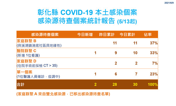 ▲▼彰化縣政府6月9日防疫記者會。（圖／彰化縣政府提供，以下同）