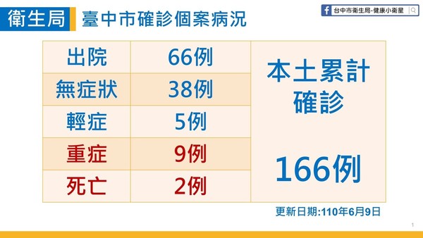 ▲▼台中龍井家庭群聚案添1例，衛生局長曾梓展表示，未來有不明原因死亡會進行快篩。（圖／台中市政府提供）