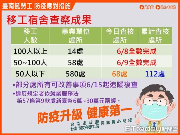 ▲台南市勞工局長王鑫基指出，轄內所有移工宿舍全面查察完成，主要的問題仍在於分流部分未盡落實、以及沒有1人1室的隔離空間。（圖／記者林悅翻攝，下同）