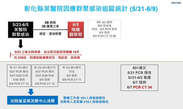 ▲彰化縣6月9日防疫記者會。（圖／彰化縣政府提供）