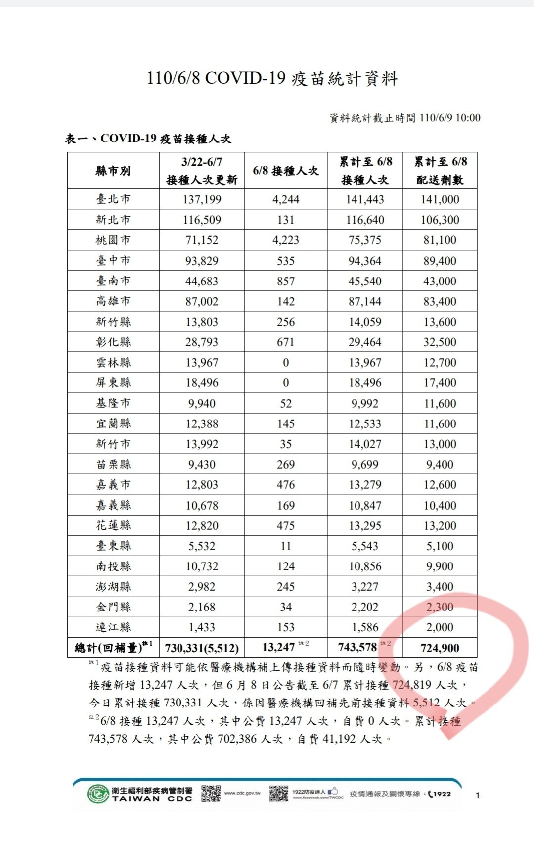 ▲▼疫苗統計資料。（圖／翻攝自Facebook／游淑慧）