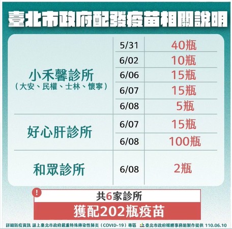▲▼台北市公布疫苗6診所名單。（圖／翻攝直播）