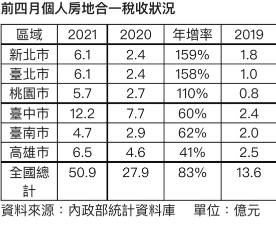 ▲▼高雄,房市,房地合一稅,雙北,信義房屋,大家房屋,價量齊揚。（圖／信義房屋提供）