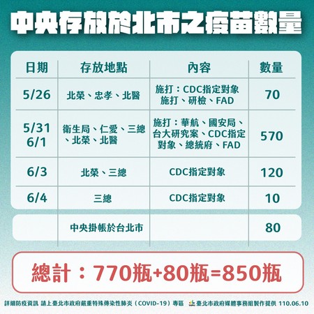 被嫌疫苗打得慢！柯文哲公布「中央寄放850瓶」全名單 | ETtoday