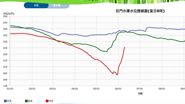 ▲▼       石門水庫水情對比      。（圖／翻攝北水局網站）