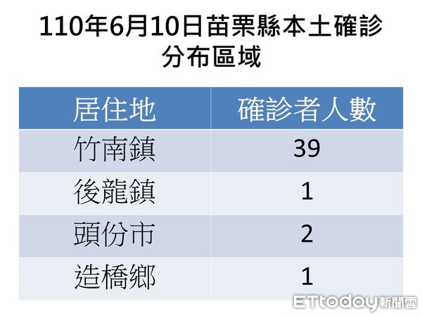 ▲▼苗栗縣政府0610疫情記者會。（圖／記者黃孟珍翻攝）