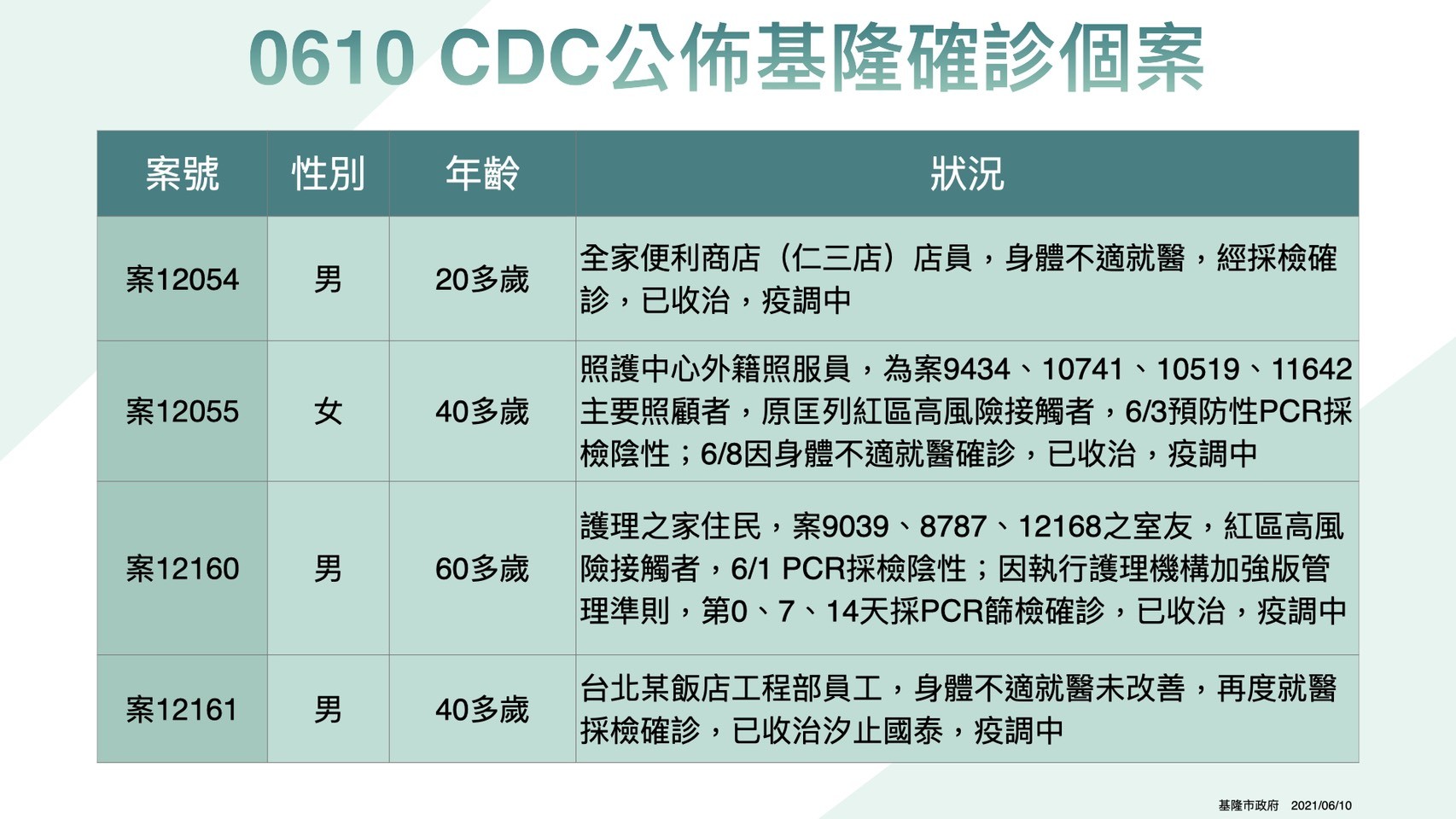 ▲6/10日基隆公布確診者個案。（圖／基隆市政府提供）