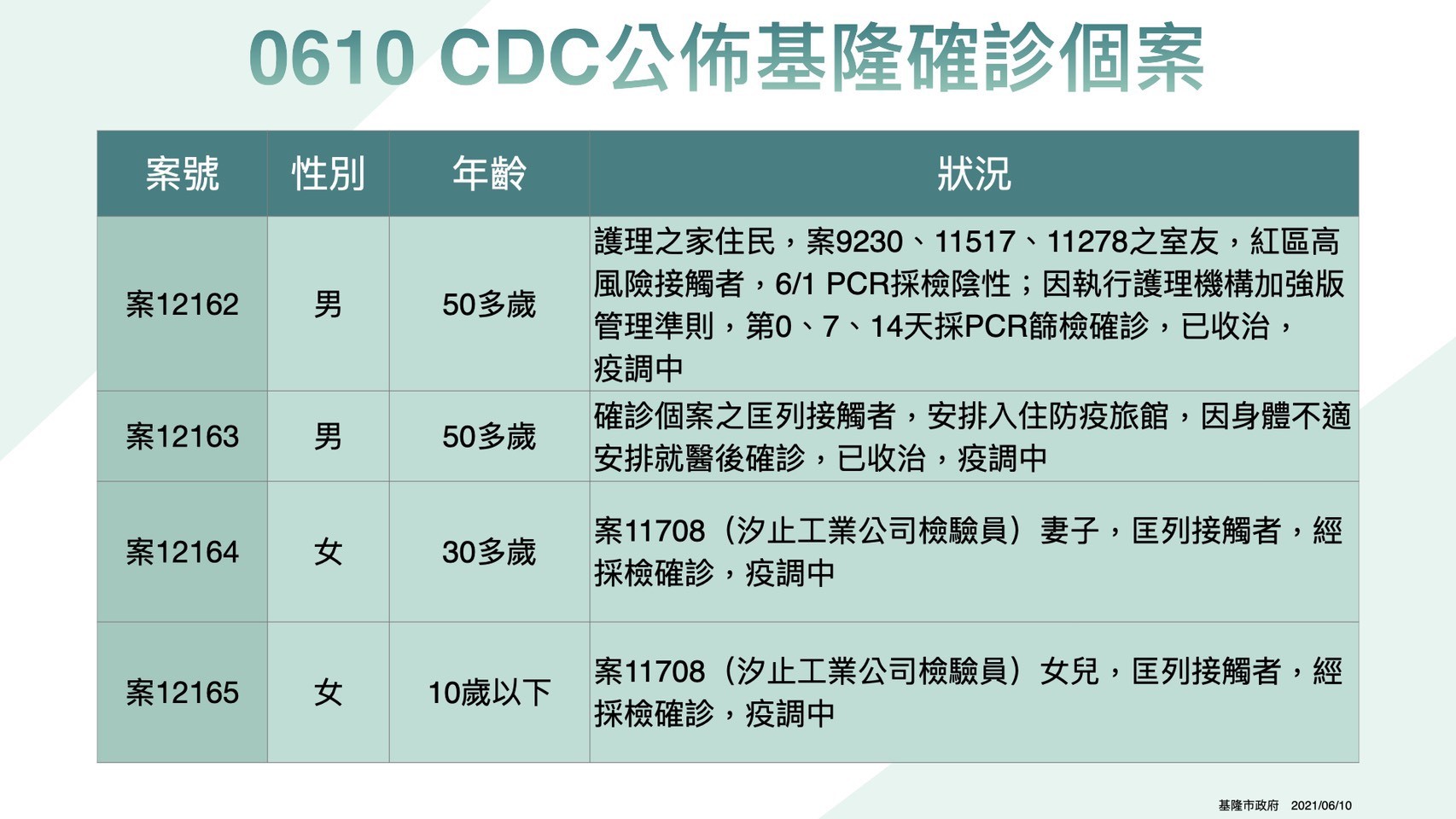 ▲6/10日基隆公布確診者個案。（圖／基隆市政府提供）