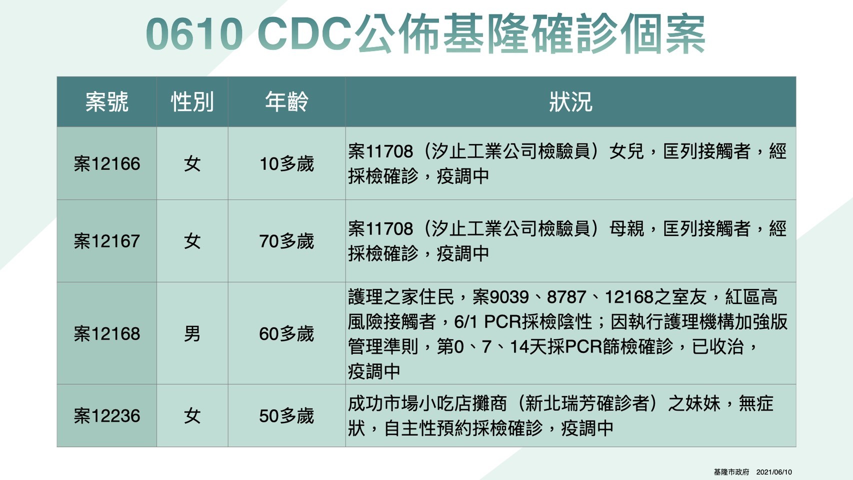 ▲6/10日基隆公布確診者個案。（圖／基隆市政府提供）