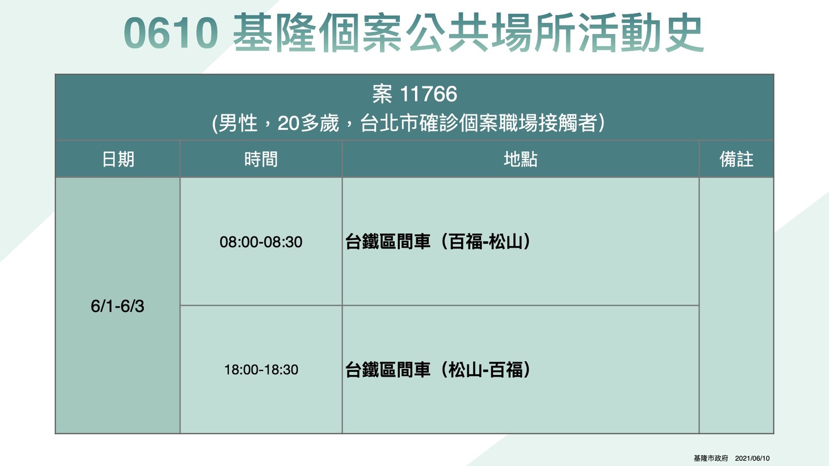 ▲6/10日基隆公布確診者個案。（圖／基隆市政府提供）