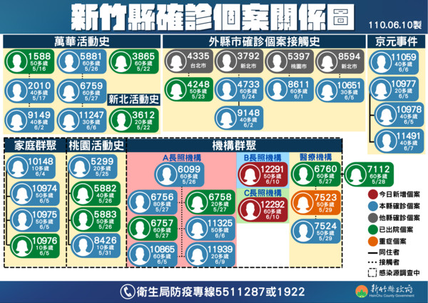 ▲長照住民與服務員雙確診　足跡曾到竹東中央市場與美髮院。（圖／記者陳凱力翻攝）