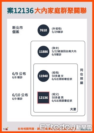 ▲台南市長黃偉哲公布台南新增1例本土確診案例12136，為9日公布案11940之丈夫；案12136於5月22日偕同案11940妻子開車前往新北市將孫女帶回台南的確診。（圖／記者林悅翻攝，下同）