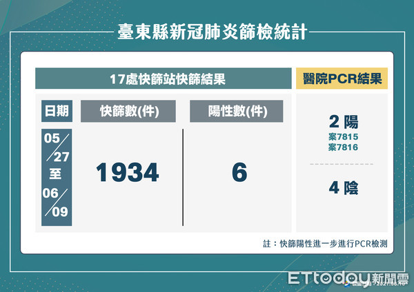 ▲▼ 台東縣政府召開記者會表示今日確診1例無症狀感染，為「太麻里林家小館」群聚個案家人，並提供群聚關聯圖及目前快篩相關統計。（圖／台東縣政府提供，下同）