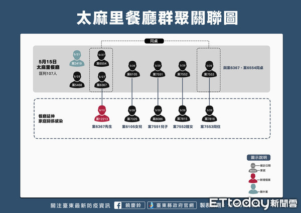 ▲▼ 台東縣政府召開記者會表示今日確診1例無症狀感染，為「太麻里林家小館」群聚個案家人，並提供群聚關聯圖及目前快篩相關統計。（圖／台東縣政府提供，下同）