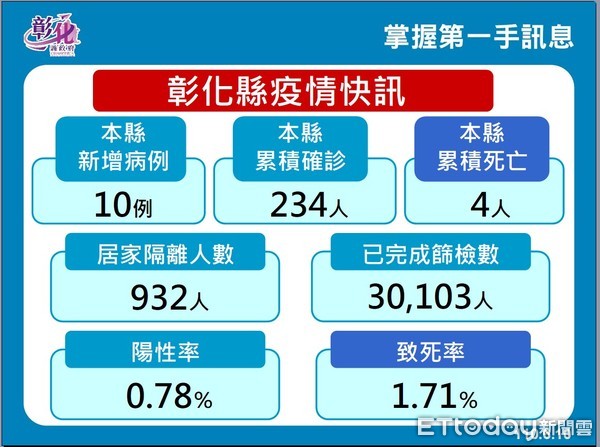 ▲▼             。（圖／彰化縣政府提供）