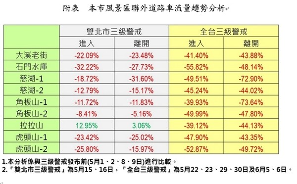 ▲疫期桃園風景區聯外道，車流量減少逾四成。（圖／交通局提供）