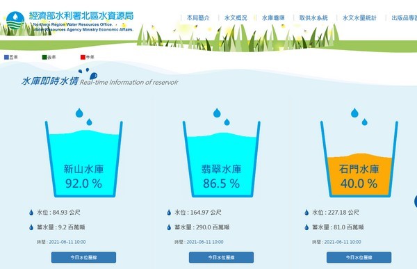 ▲石門水庫蓄水率達40％蓄水量8,100萬噸