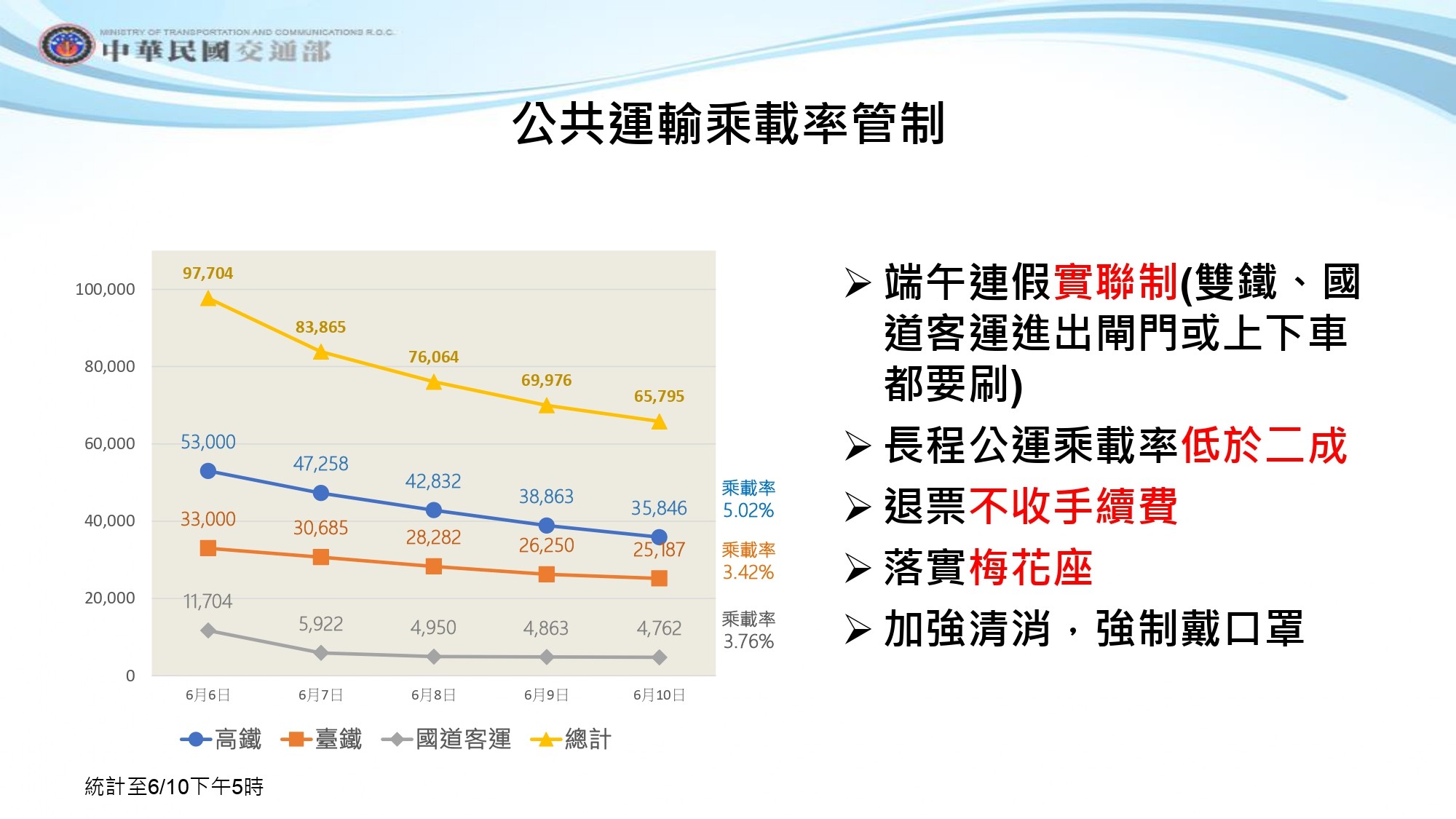 ▲▼端午連假防疫，交通部措施說明。（圖／指揮中心提供）