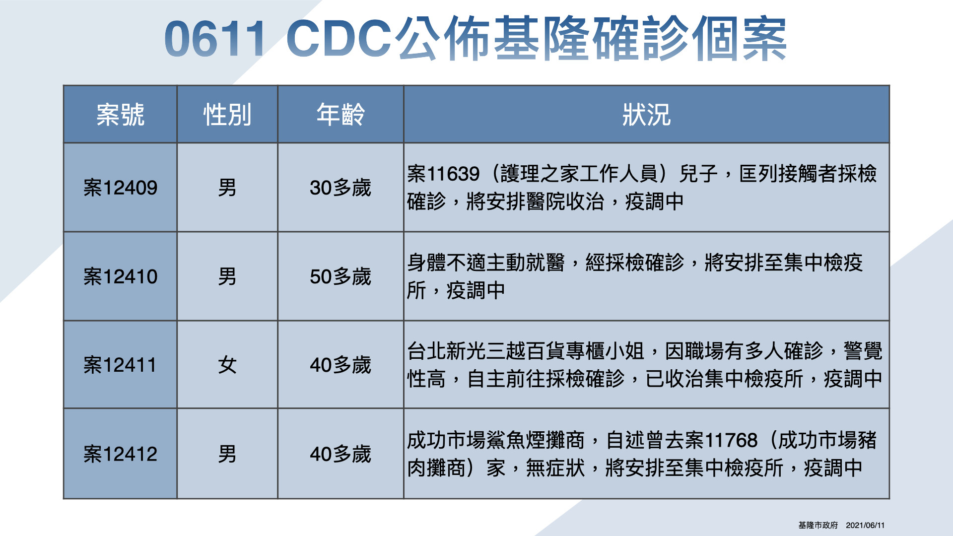 ▲6/11日CDC公布基隆8例確診個案。（圖／基隆市政府提供）