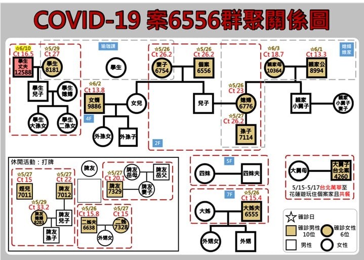 快訊／花蓮+2「全是解隔離前確診」!老藥師喉嚨怪怪 一驗Ct值超 ...