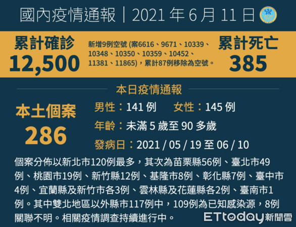 ▲中央流行疫情指揮中心公布雲林縣有2件新冠狀病毒確診案。（圖／記者蔡佩旻翻攝）