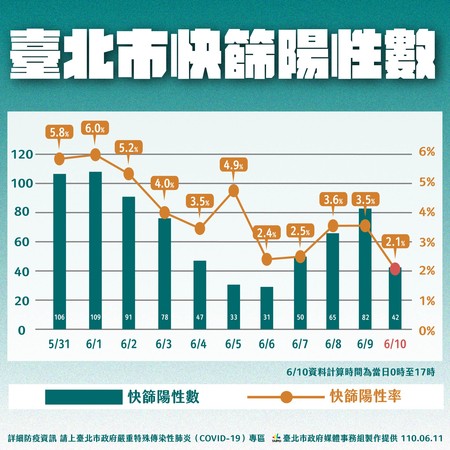 ▲▼北市疫情0611。（圖／台北市政府提供）