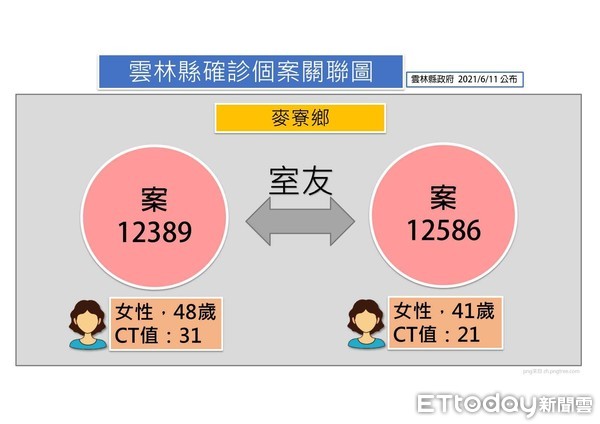 ▲雲林縣長張麗善今（11）日公佈雲林縣新增本土2例累計共18例，與1例外籍移工境外移入案例。（圖／記者蔡佩旻翻攝）