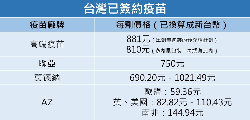 ▲▼疫苗價格比較。（圖／記者曾筠淇製）