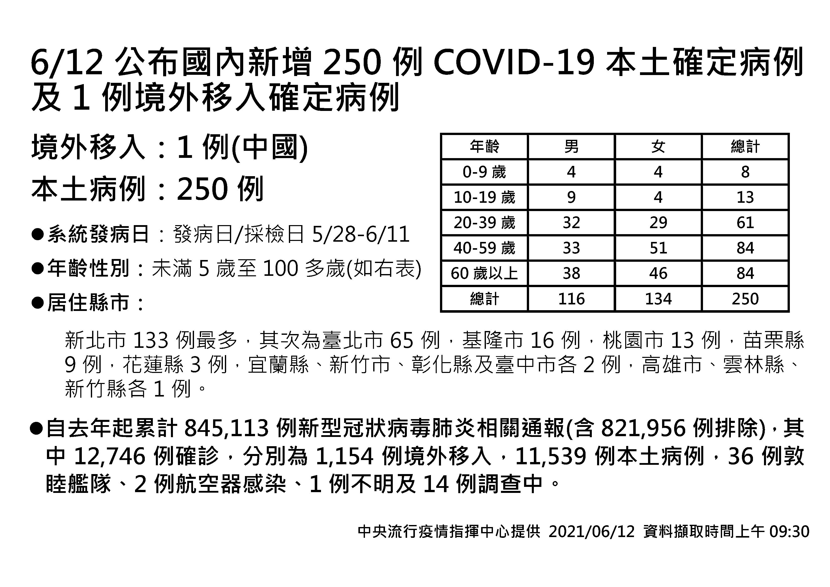 ▲▼指揮中心公布6/12國內新增250例COVID-19本土確定病例及1例境外移入確定病例。（圖／指揮中心）