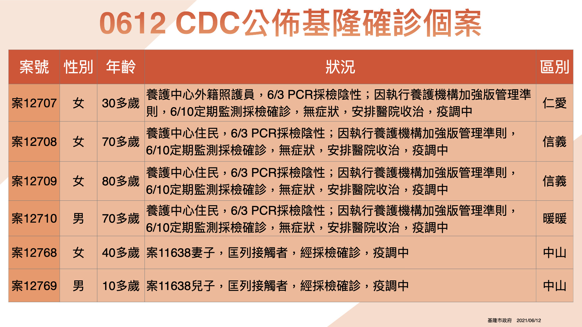 ▲6/12日基隆公布確診個案。（圖／基隆市政府提供）