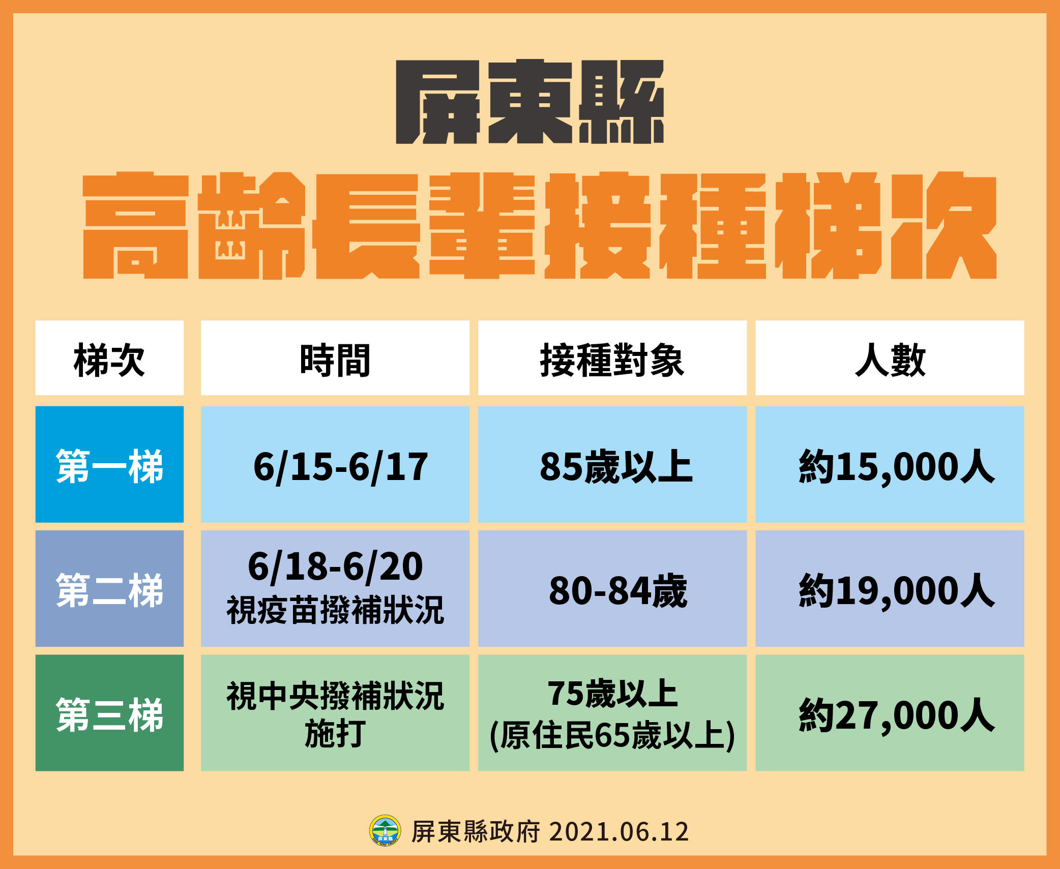 ▲屏東縣府公佈第二批為80-84歲的長者，預計18到20日施打             。（圖／屏東縣政府提供）