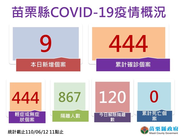 ▲▼苗栗縣12日確診足跡。（圖／苗栗縣政府提供）