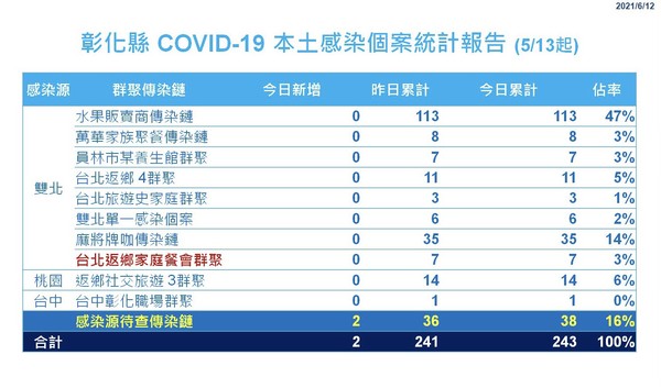 ▲彰化縣政府6月12日防疫記者會。（圖／彰化縣政府提供，以下同）