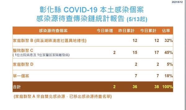 ▲彰化縣政府6月12日防疫記者會。（圖／彰化縣政府提供，以下同）