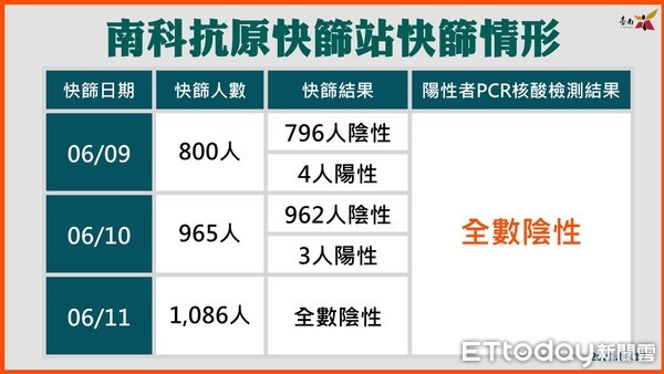 ▲台南市長黃偉哲表示，病毒不等人，保護市民不能等，疫苗提早撥發給台南市，台南市政府就開始提早打。（圖／記者林悅翻攝，下同）