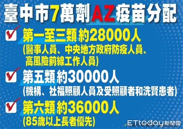 ▲▼日本贈124萬AZ疫苗，台中市獲7萬劑。（圖／台中市政府提供）