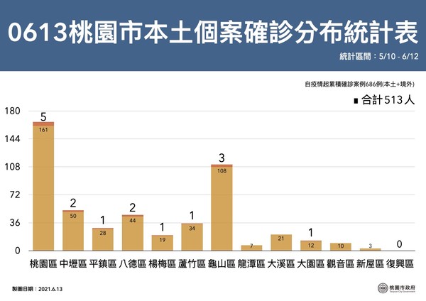 å¿«è¨Š æ¡ƒåœ'æœ¬åœŸ 16åˆ†å¸ƒæ›å…‰ æ¡ƒåœ'å€ 5æœ€å¤š å¸‚åºœå…¬å¸ƒè¶³è·¡äº† Ettodayç