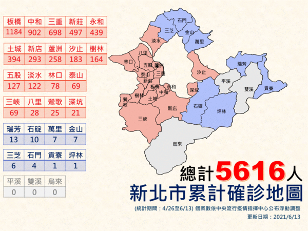 ▲0613新北疫情：疫情統計與確診帝圖▼             。（圖／新北市政府提供）