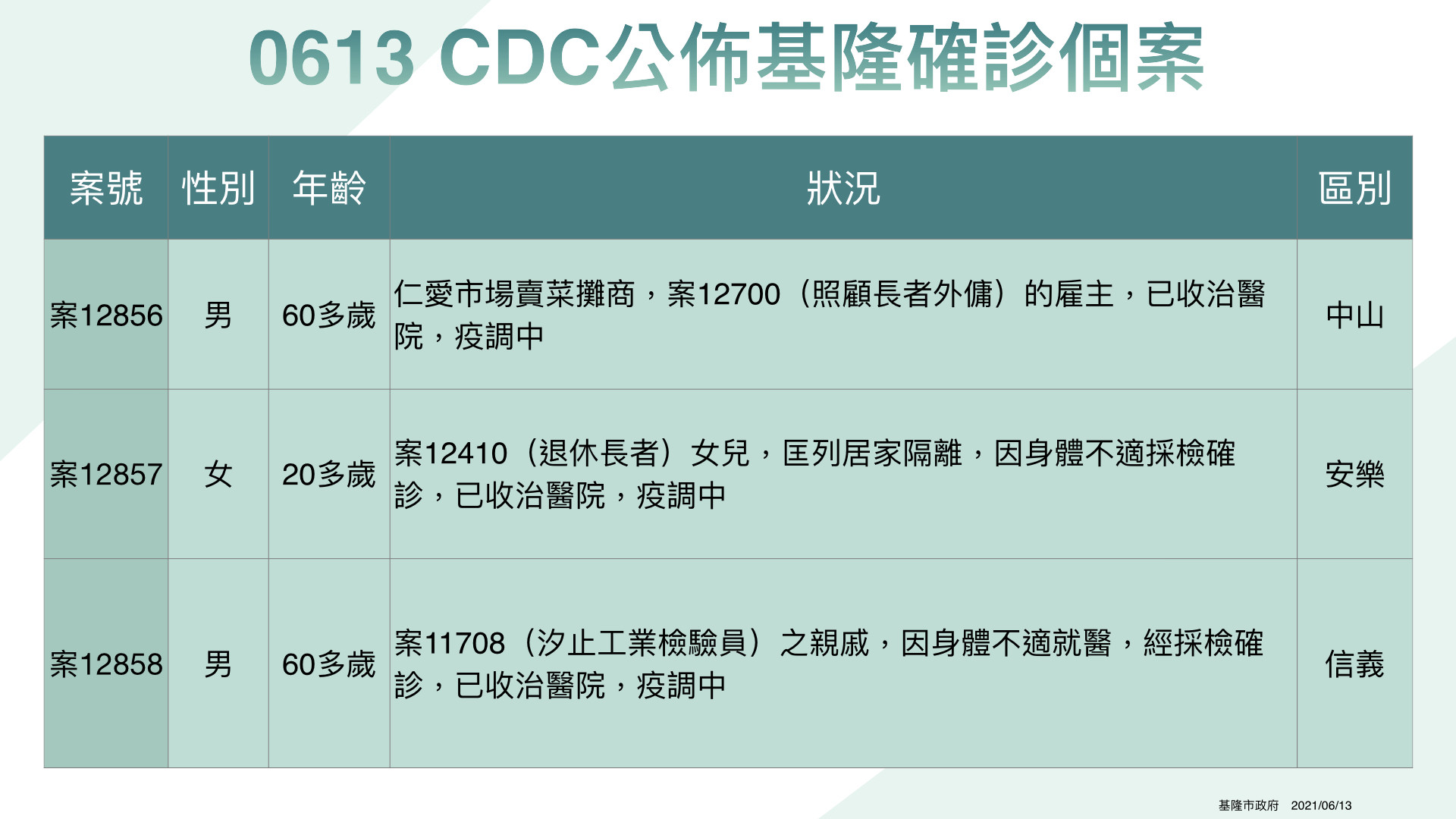 ▲6/13日基隆公布7例確診個案。（圖／基隆市政府提供）