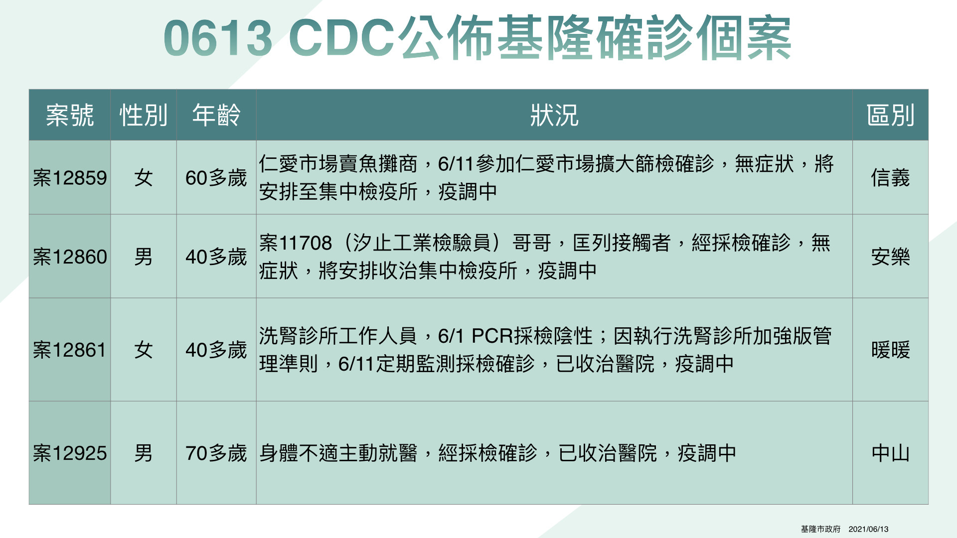 ▲6/13日基隆公布7例確診個案。（圖／基隆市政府提供）